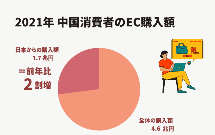 中国消費者のEC購入額