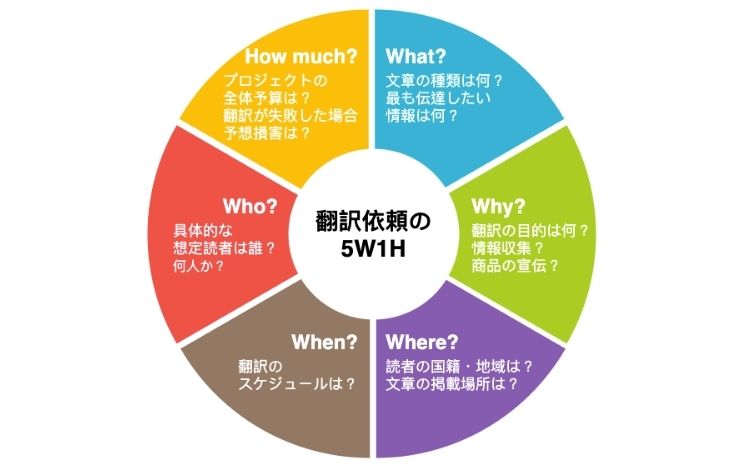 依頼内容の精査と連絡