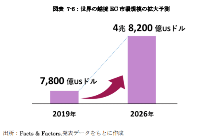 世界の越境EC市場規模の拡大予測